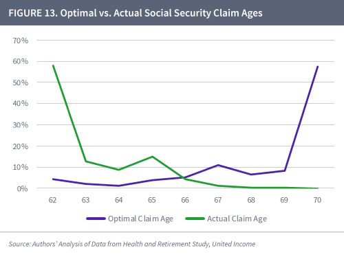 Optimal vs. Actual SS Claim Ages.png