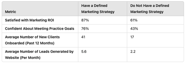 Defined Marketing Strategy