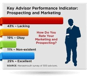 Most advisors know their prospecting and marketing hinders growth and success. The question is, "What do you need to move from under-performing to good/excellent?" Advisor/Client is designed to help you rise to the next level.