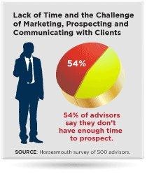 You labor in one of the most time-pressed professions. Being smart and efficient in how and what you spend your time on is critical. Advisor/Client is designed to save you time communicating with clients and prospects. When you can spend time on the big picture, or just enjoying life and recharging your battery, your life and business become more satisfying and productive.