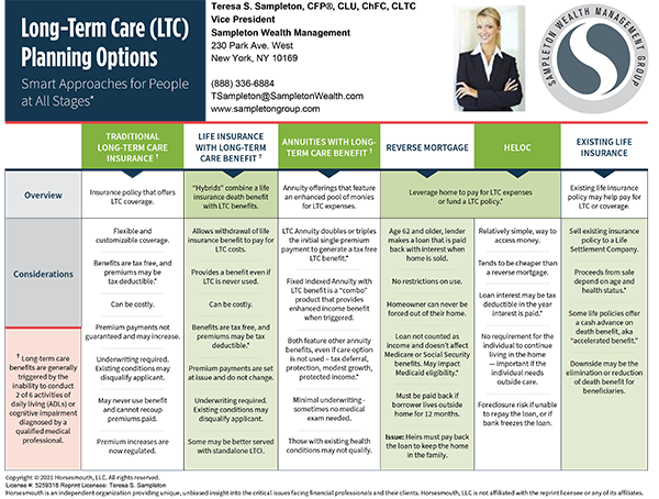  Long-Term Care (LTC) Planning Options Card