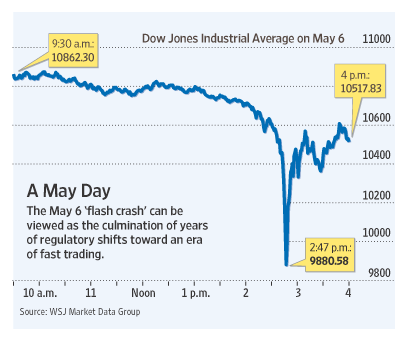 Dow Jones Industrial Average