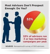 Consistency and focus cannot be overemphasized in trying to achieve any worthwhile goal. That applies to the advisory business, too. Only 18% of advisors indicate they run campaigns consistently through the year. Do you think these advisors experience top results? The Advisor/Client program guarantees you’ve always got a new campaign ready to go.