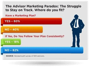 Between the 40% of advisors with no marketing plan and the 82% of advisors who’ve got a plan but can’t follow it, the need for marketing and prospecting discipline is critical. When you join Advisor/Client, there’s always a concrete "next step" to take that keeps you and your team focused on the next, new marketing activity. And smart marketing and prospecting activity always translates into new meetings, new prospects and new assets