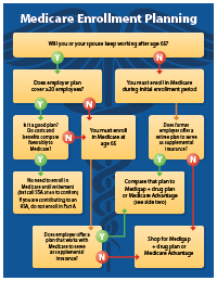 Medicare Enrollment Planning Flowchart