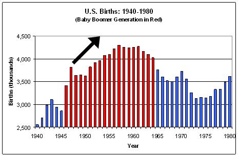 Horsesmouth Savvy Social Security U.S. Birth Rate Graph