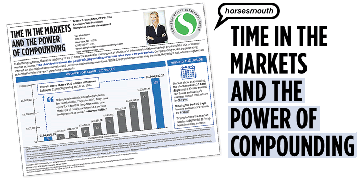 Time in the Markets and the Power of Compounding