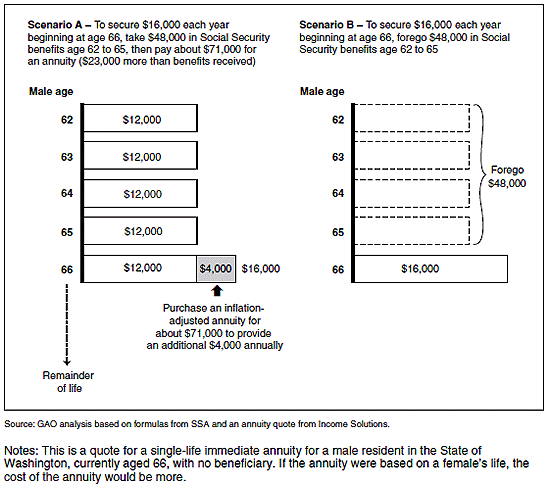 Delaying Social Security More Cost Effective…