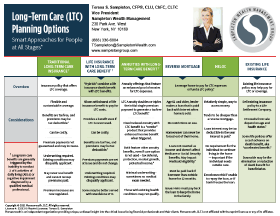 Long-Term Care (LTC) Planning Options Card